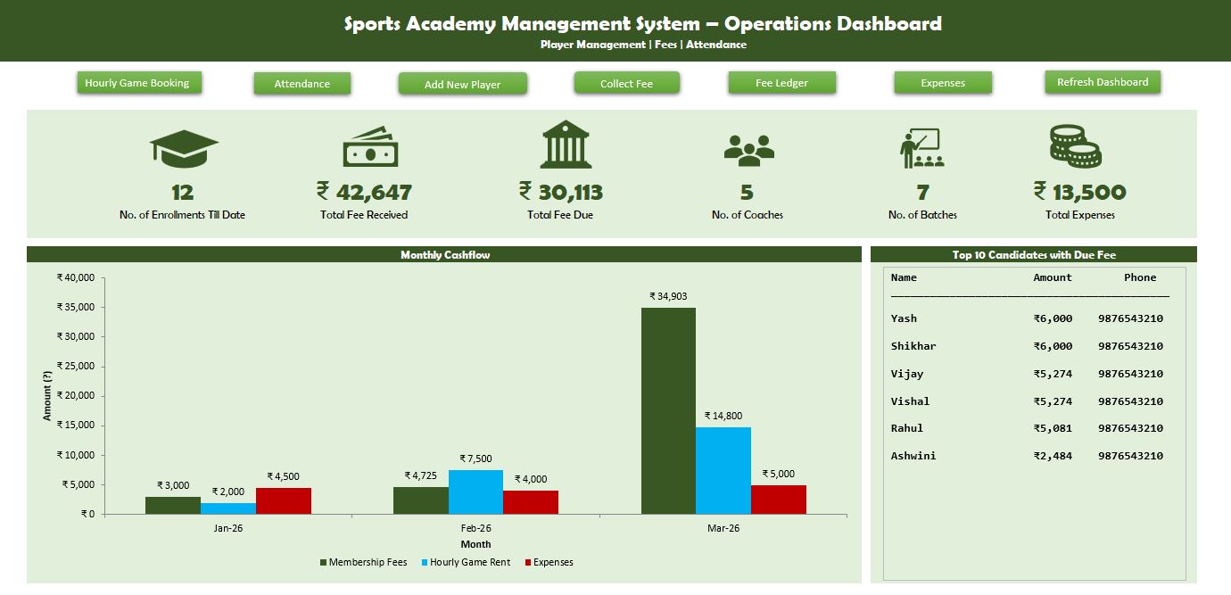 Sports Academy Tracker Dashboard showing player management, fee tracking, monthly cashflow chart, and top defaulters list